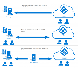 Sync Office 365 / AzureAD down to ADDS - The Lazy Administrator