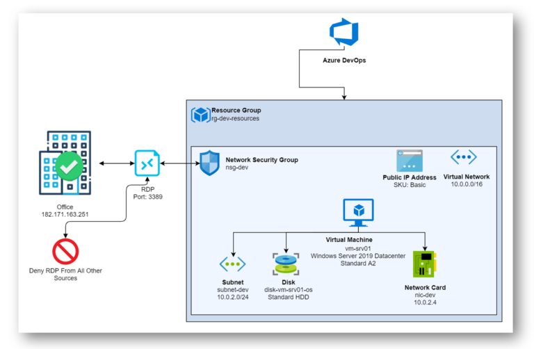 Deploy And Manage Azure Infrastructure Using Terraform, Remote State ...