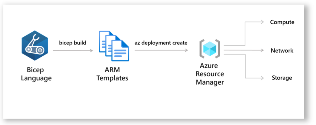 getting-started-with-bicep-an-arm-dsl-for-azure-the-lazy-administrator